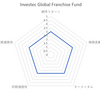 ハンサード　（Hansard）ファンド分析　MC186 Investec Global Franchise