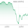 株価は上昇