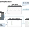 Cisco Duo SecurityによるMeraki DashboardへのSingle Sign-Onの利用イメージ