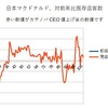 11月　マクドナルド客数