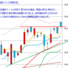 日足　日経２２５先物・米国・ドル円　２０１４／７／７