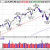 【インデックス投資】S＆P500