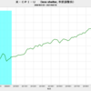 2021/7　米CPI-U（less shelter, 季節調整前） +5.37%　前年同月比　▼