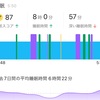 よく眠れた月曜の朝に土日の振り返りなど