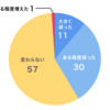 新型コロナ、2類外れそうですね。東京都は９月１５日まで酒類を提供する飲食店への２２時閉店要請延長。国は雇用調整助成金を年末まで延長へ。オンライン受付再開ですって♪