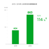 LINE事業、2014年通期売上額は前年比126％増の774億円／世界MAUは1億8,100万人に