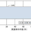 特許異議申立制度の簡易統計（その２）