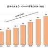 2024年から2032年の間に12.60%のCAGRで拡大する日本の光トランシーバー市場