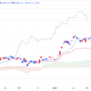 2024年3/11㈪日経平均株価38820.49▲868.45(-2.2%) 日経平均一時1100円安、半導体株など急落