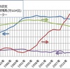 日本の借金はいつから増えたのか