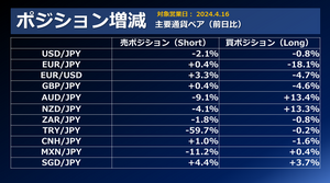 FX個人投資家動向「タカ派なパウエル砲でドル円は高値更新‼ドル円プレーヤーは155円目前の急落を受けて短期回転？」2024年4月17日