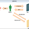 後悔しない住宅ローン（保証料無料はホントにお得？）