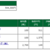 保有株含み損益 -2017.5.26　ヤマダ電機の株価が低迷から復活基調へ