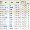 【回収率８０６％】チャレンジC　２０１９　ロードマイウェイで当てるロジックが確定か？