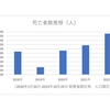 2022年ぐらいからお亡くなりになる方が急増している