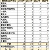 2024年 南多摩中等 難関国公立大学合格者数 過去4年実績 東大へ11名