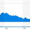 (米国市場) コロナショック、NYダウは2013ドル安。原油価格も20%超の下落