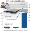 「セカンドGIGA」へ教訓に　1人1台端末、徳島県で6割故障