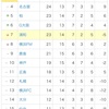 柏木の居場所：Ｊリーグ第15節 vsサガン鳥栖 分析的感想