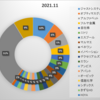 2021年11月末のポートフォリオ