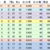 2014年度関東大学春季リーグ男子１部・11日目（最終日）