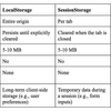 きちんと使い分けてる？LocalStorage・SessionStorage・Cookiesのベストプラクティス