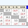 第三期　炉火純青戦　予選Ｅ卓牌譜