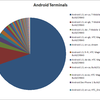  Android端末の比率