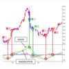 【テクニカル研究】今さら聞けないMACDについて、指数平滑移動平均線って何なの！？も含めてゼロから解説します！！ビギナー向けです！