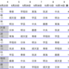 2012年度関東大学秋季リーグ男子１部・４日目