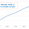 国道16号線内の人口（東京都市圏）の割合は約25%で年々増加している