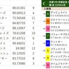 指数で競馬？僕もやってみました。