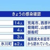 熊本県　新型コロナ 新たに３１人感染 ３０人超はおよそ３か月半ぶり
