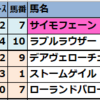 2025年12月28日(日)【中山･阪神】JRA競馬偏差値予想表