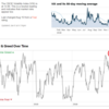 VIX（恐怖指数）はそんなに低くないけど、Fear & Greedが超絶高い状態