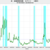 2022/5/13　米・金融環境指数　-0.22　△