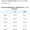 単身世帯、二人以上世帯の「金融資産保有額（金融資産非保有世帯含む）の平均及び中央値の推移