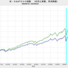 2022/2　米・実質株価　-1.5%　前月比　△