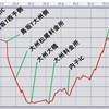 松山自動車道のアップダウンを可視化してみる