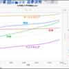平均身長、伸びていないのは日本だけじゃなかった -統計ソフトJMPの折れ線グラフで可視化-
