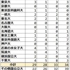 2024年 都立白鴎高校 難関国公立大学合格者数 過去4年実績 