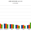 2015/5 米国債・海外保有残高　-0.1% 前月比 △