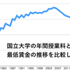 国立大学の授業料とバイト代の推移