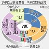  中日新聞の静岡7区情勢調査を読む