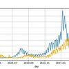 【matplotlib】縦2軸の折れ線グラフの描き方2_コロナ陽性者_死亡者