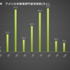 2021年　アメリカ　非農業者部門雇用者数グラフ