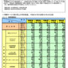 JISA-DI調査（令和４年６月期）　売上はプラス幅拡大、雇用判断は前期並みのプラス幅