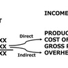 損益計算書に関する英語① Income Statement / PL