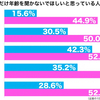 自分の年齢を聞かれたくない女性、30代で50％、50代で60％。