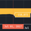 【仮想通貨FX】3ヶ月目(2017年7月)の収支と8月の予測！魔のハードフォーク期間を終えて感じること